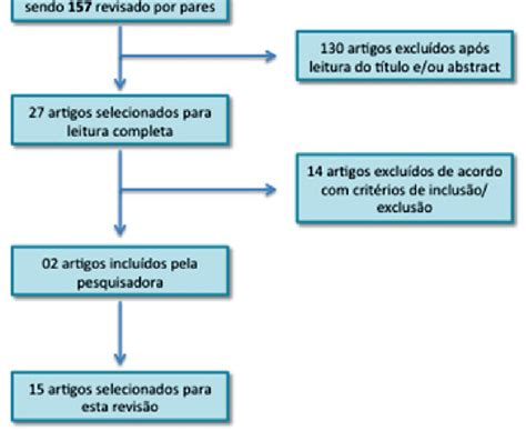 Esquema Do Processo De Seleção De Artigos Download Scientific Diagram