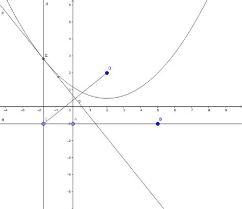 Costruzione Parabola Geogebra