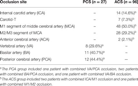 Distribution Of Large Vessel Occlusion Lvo In The Lvo Patient Cohort