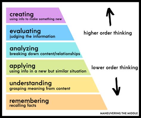 Higher Level Thinking With Bloom S Taxonomy Maneuvering The Middle