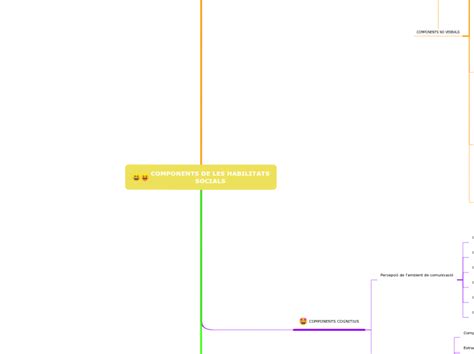 Components De Les Habilitats Socials Mind Map