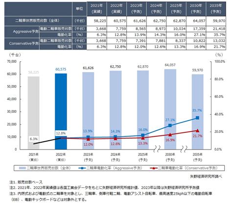 世界の二輪車市場に関する調査を実施（2023年） ニュース・トピックス 市場調査とマーケティングの矢野経済研究所