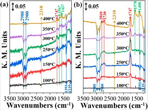 In Situ Drift Spectra Of A Hmo And B Ag Hmo C During Exposure