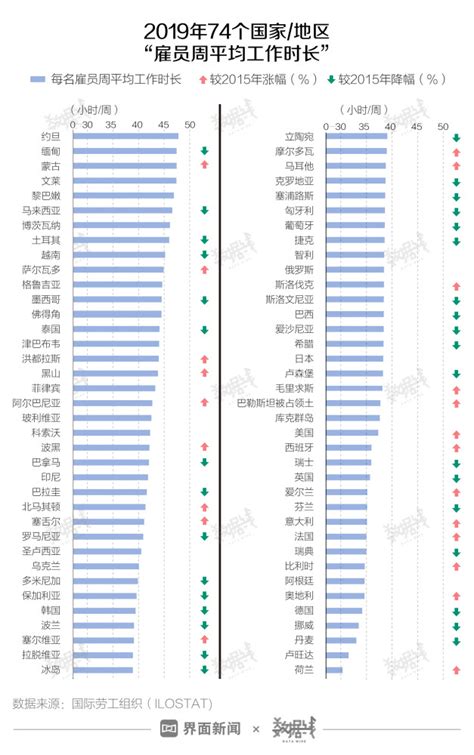 数据｜全球近6成国家地区日均工作时长低于8小时，你过劳了么？腾讯新闻