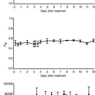 Fluctuations Of Three Selected Fluorescence Parameters FV Fm FVj And