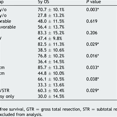 Univariate Analysis Of Prognostic Factors Download Scientific Diagram