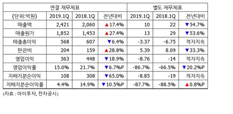 실적속보 티웨이홀딩스 1q 영업이익 363억전년비 18↓ 뉴스 아이투자 대한민국 No1 가치투자포털