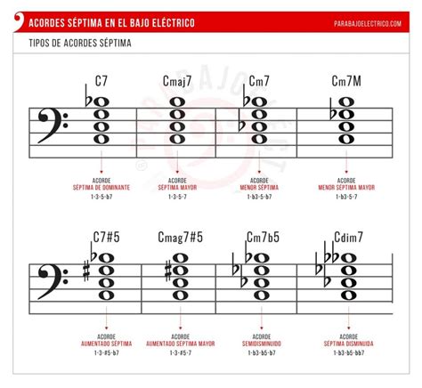 Acordes Séptima En El Bajo 】 Tipos Y Cómo Tocar 2025