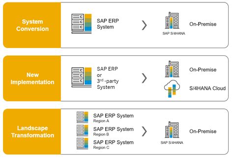 Introducing SAP S 4HANA 1709 SAP Community