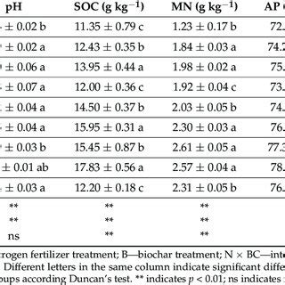 Effects Of Nitrogen Fertilizer And Biochar On Soil Ph And Nutrient