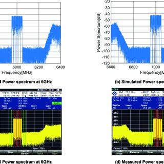 Simulated And Measured Adjacent Channel Leakage Power Ratio Of A