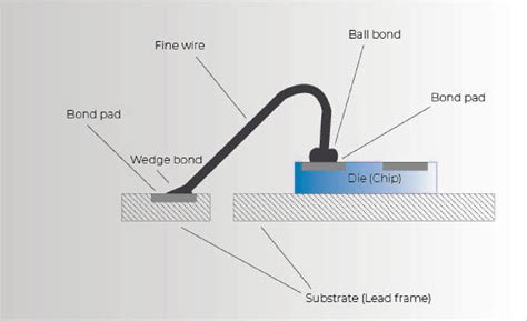 Wire Bonding Service