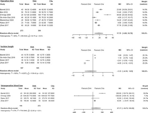 Comparison Of The Operation Time Incision Length Intraoperative Blood