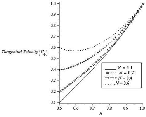 U θ tangential velocity versus R with Ha 2 5 R e 10 Da 1 λ