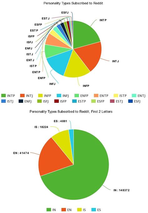 Chart of Personality Types Subscribed : r/infp