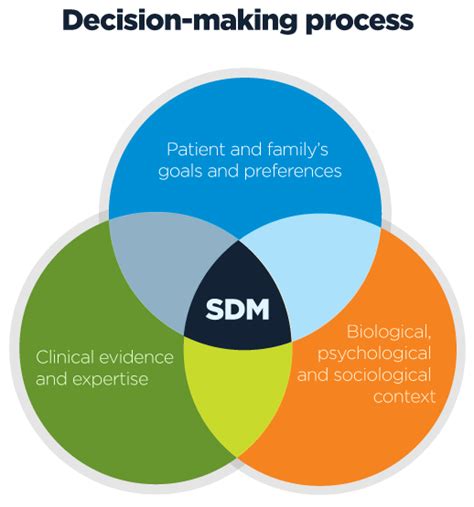 Colitis Conversations What Is Shared Decision Making Benefits To Care