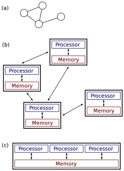 Distributed Computing Wikipedia