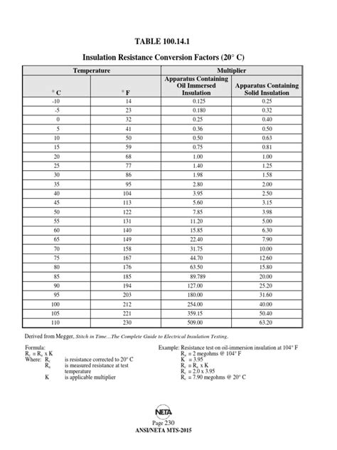 Temperature Correction Factor From Ansi Neta Mts 2015 Pdf