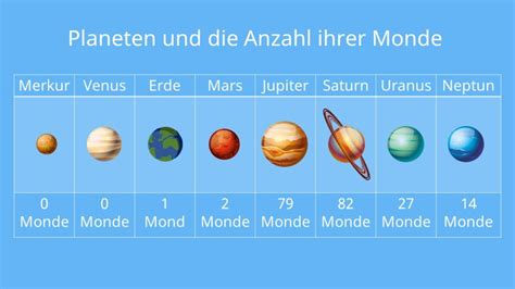 Planeten Und Ihre Monde