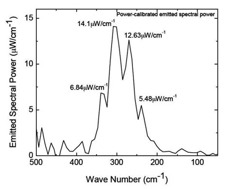 A Typical Electroluminescence Spectrum Of A Boron Doped Silicon Device