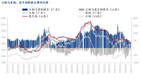 Mysteel数据：国内豆粕与花生粕、菜粕价差趋势（20230703）我的钢铁网