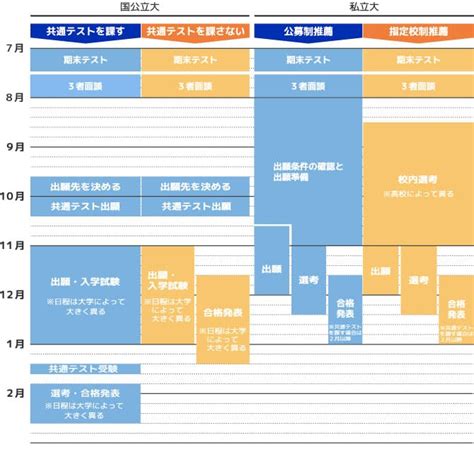 学校推薦型選抜とは？指定校推薦と公募推薦の違いや受験スケジュール等と共に解説 総合型選抜（旧ao入試）対策の専門塾ホワイトアカデミー高等部