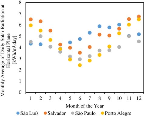 Figure 1 From Comparative Analysis Of Theoretical Global Solar