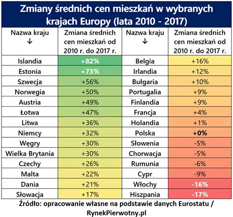 Ceny polskich mieszkań fenomen w UE rynekpierwotny pl