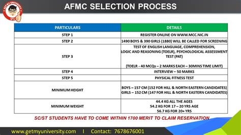 How To Get Admission In Armed Forces Medical College Pune For MBBS In 2024