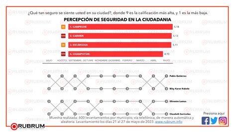 Evaluación Ciudadana En Los Principales Municipios De Campeche Junio 2023 Rubrum