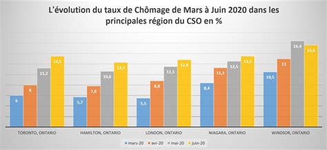 L évolution du taux de chômage de Mars à Juin 2020 dans les principales