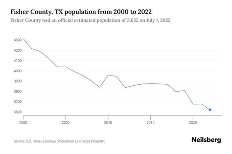 Fisher County, TX Population by Year - 2023 Statistics, Facts & Trends ...