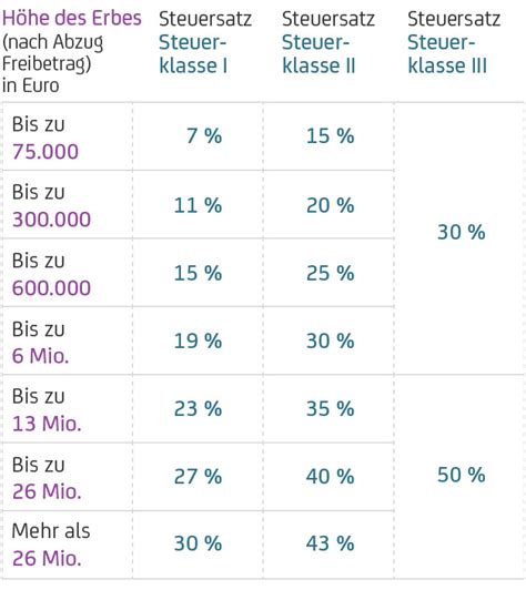 Freibetrag Der Erbschaftssteuer Nutzen Hypovereinsbank Hvb