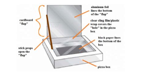 Creative Diy Pizza Box Solar Oven Ideas