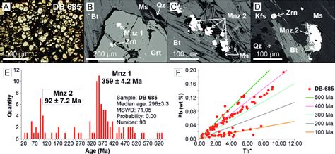 Results Of Chemical EMPA U Th Pb Dating Of Monazites From Granite