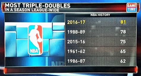 The 7 Nba Seasons With Highest Triple Doubles Totals