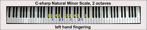 The C-sharp Minor Scales