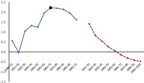 Demographic Transition In India Insights Into Population Growth Composition And Its Major