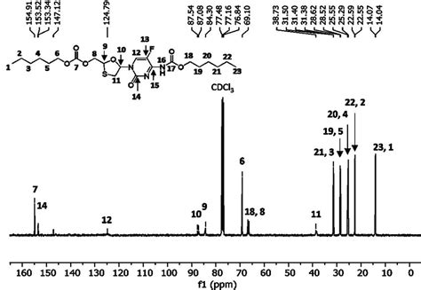 Figure S18 13 C Nmr Cdcl 3 100 Mhz Of Disubstituted Download Scientific Diagram