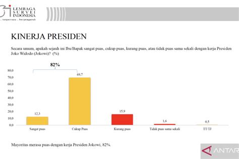 Lsi Kepuasan Publik Pada Kinerja Jokowi Capai Persen Antara News