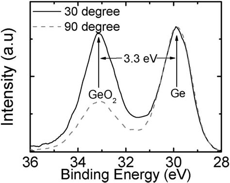 Angle Resolved Xps Ge D Spectra For Germanium Samples After The