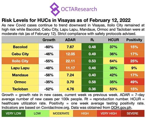 Iloilo City Still At High Risk For Covid Octa Research Says Gma