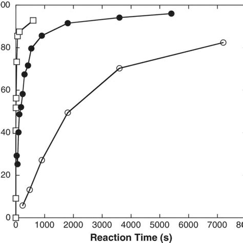 Time Dependent Ap Bypass During Running Start Assays The Ap Bypass Download Scientific