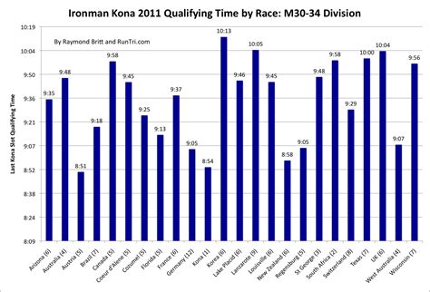 runtri qualify  kona qualifying times  age group   races