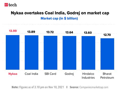 Nykaa Is Top Of The Pops Founder Among 20 Richest Indians