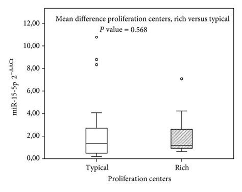 The Box Plots Show The Distribution Of 2 Δ Δ Ct Values For Each Mirna