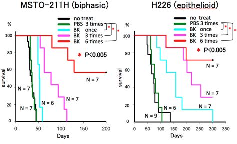 KaplanMeier Survival Plot Of BALB C Nude Mice Bearing H226 Or