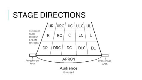 Lesson Two- Stage Directions Diagram | Quizlet