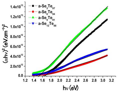 α Hν 2 Against Photon Energy Hν In A Se X Te 100 X Thin