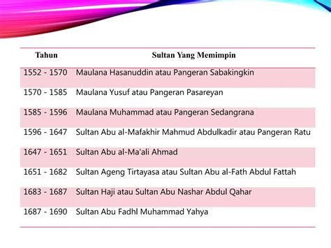 Sejarah Kerajaan Banten Ppt